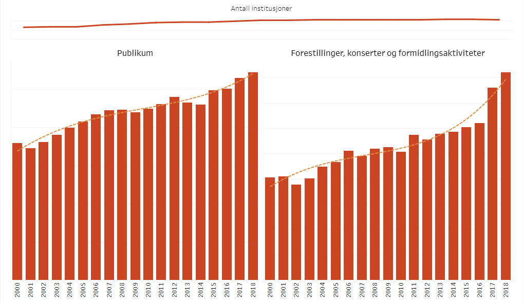 Statistikken viser en liten samlet oppgang i antall publikummere i 2018.